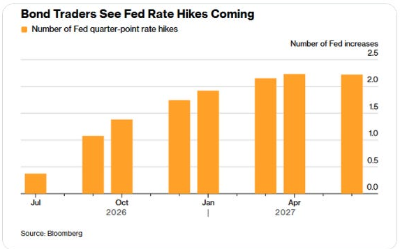 Bond Traders See Fed Rate Hikes Coming