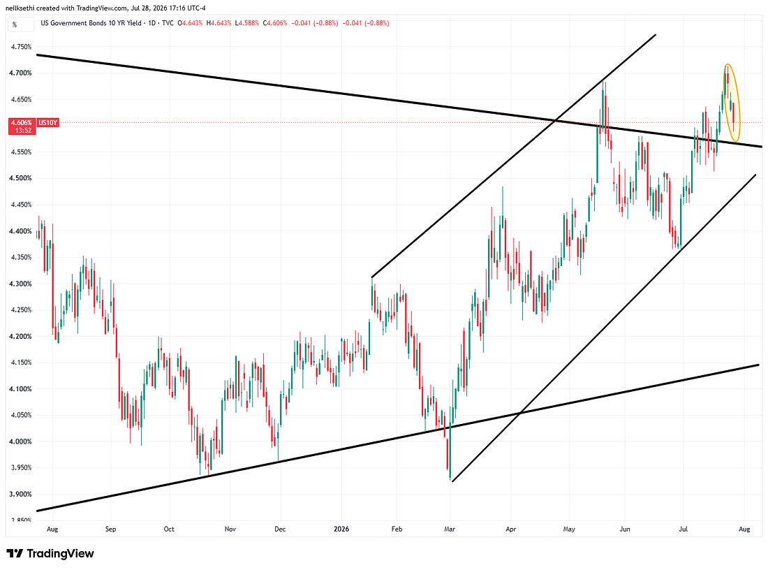 US ten-year Treasury yield chart