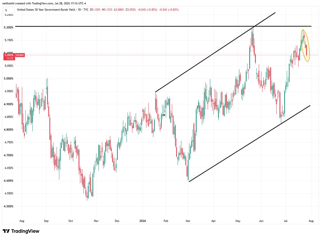 US 30-year Treasury yield chart