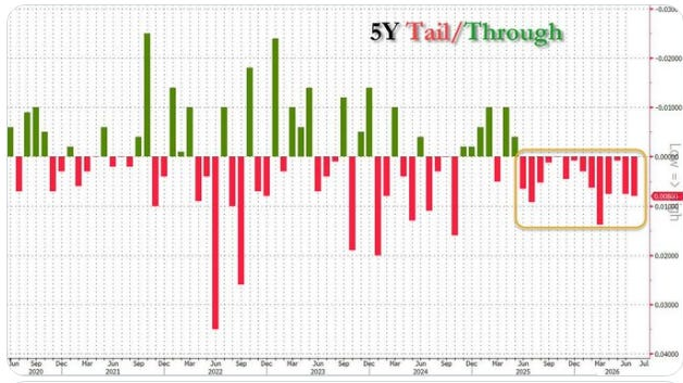 Five-year Treasury tail-through history
