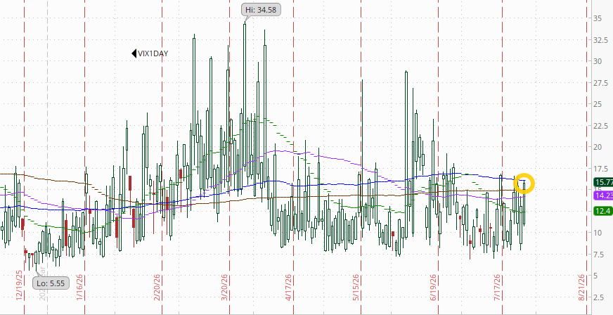 One-day VIX technical chart