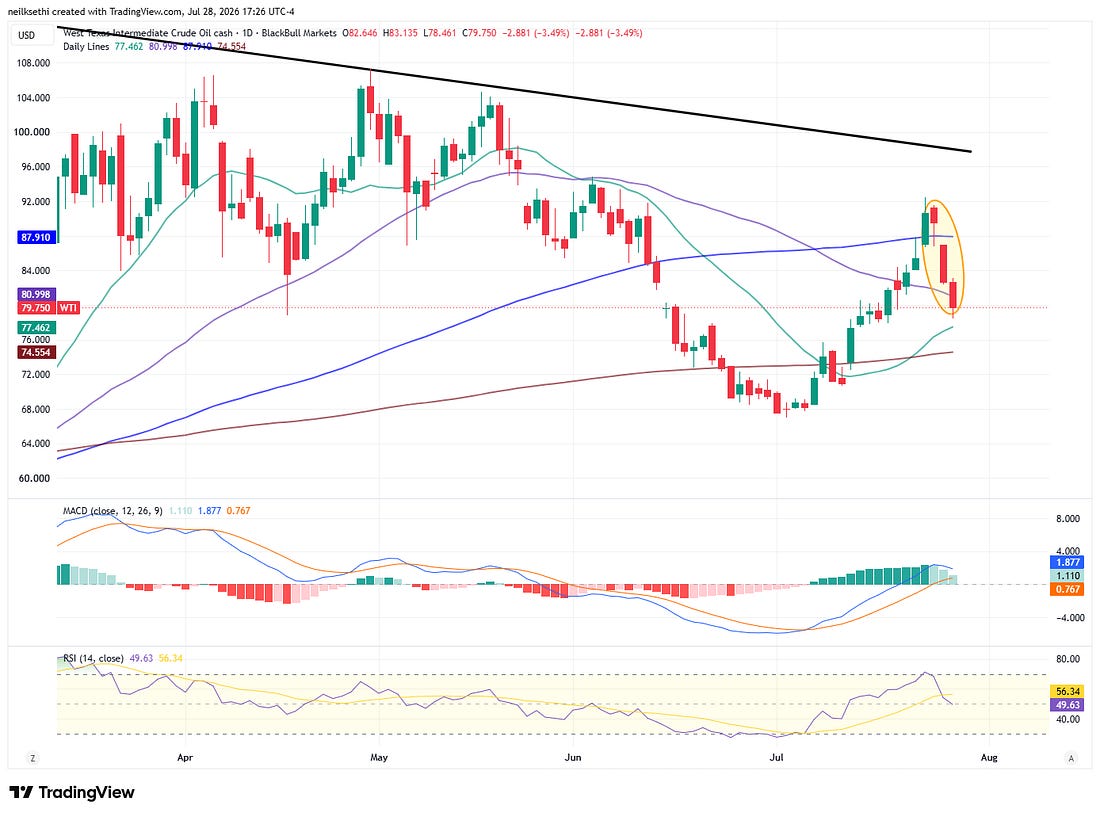 WTI crude oil daily technical chart