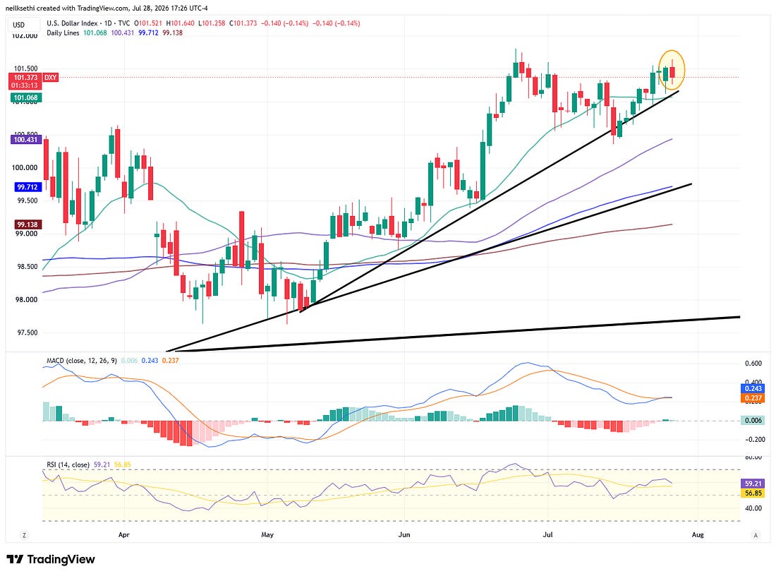 US Dollar Index daily technical chart
