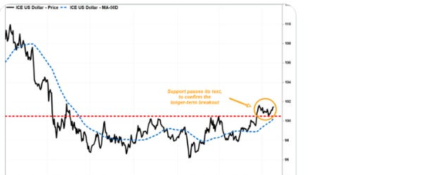 US dollar long-term breakout support