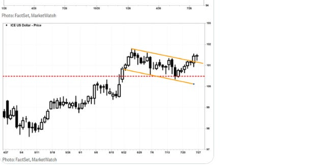 US dollar flag pattern