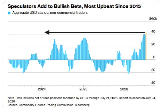 Speculators add to bullish US dollar bets