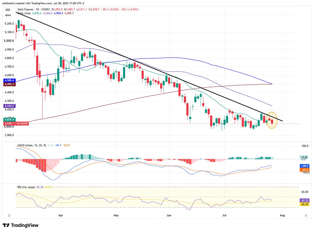 Gold futures daily technical chart