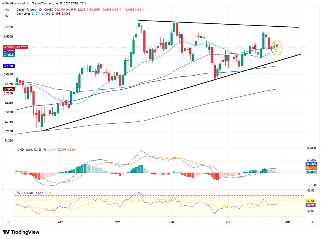 US copper futures daily technical chart