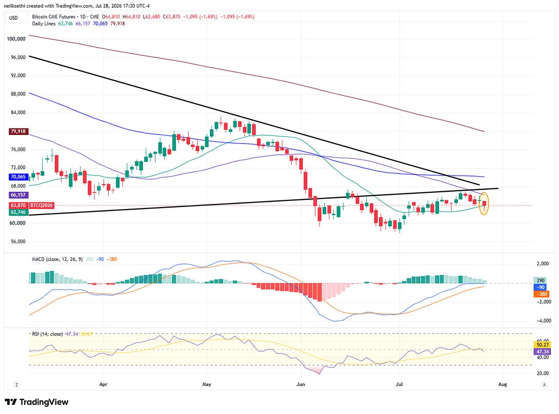Bitcoin futures daily technical chart
