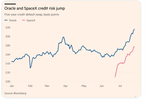 Oracle and SpaceX credit risk jump