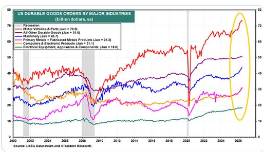 US durable goods orders by major industries