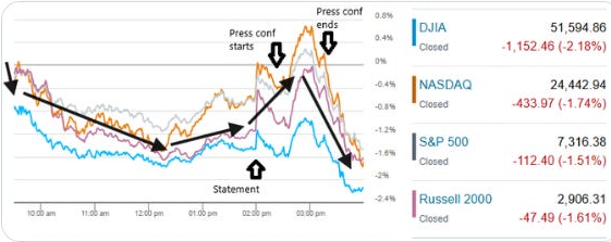 Intraday US equity-index performance