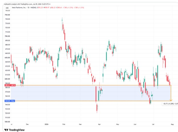 Meta share-price chart