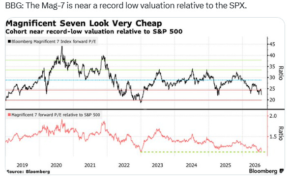 Magnificent Seven valuation relative to the S&P 500