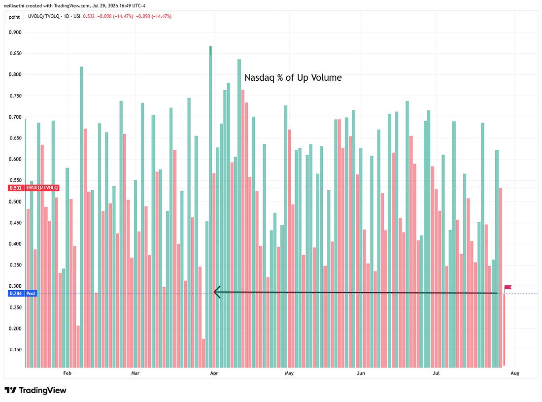 Nasdaq positive-volume participation