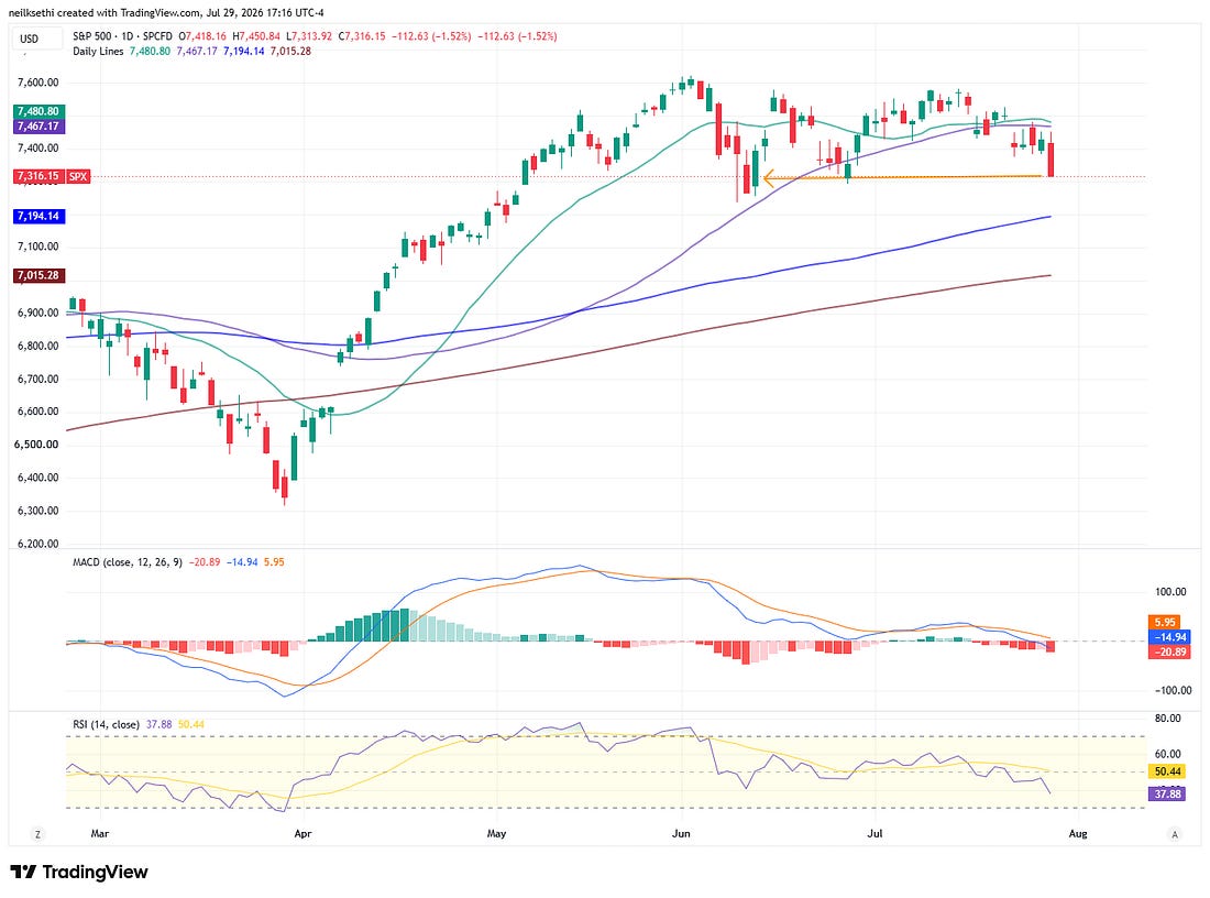 S&P 500 technical chart