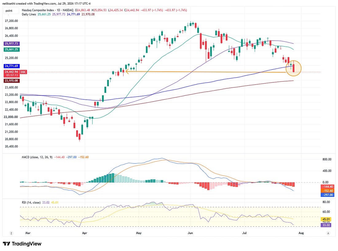 Nasdaq technical chart
