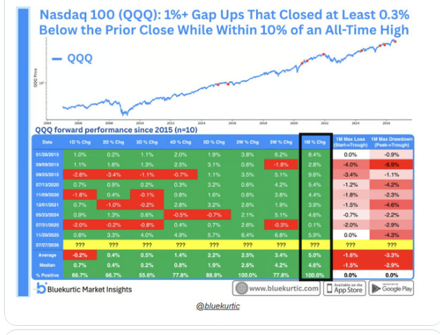 QQQ gap-up reversals