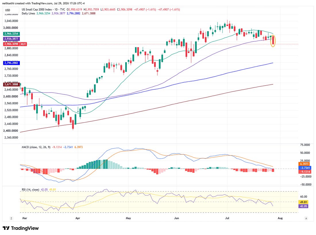 Russell 2000 technical chart