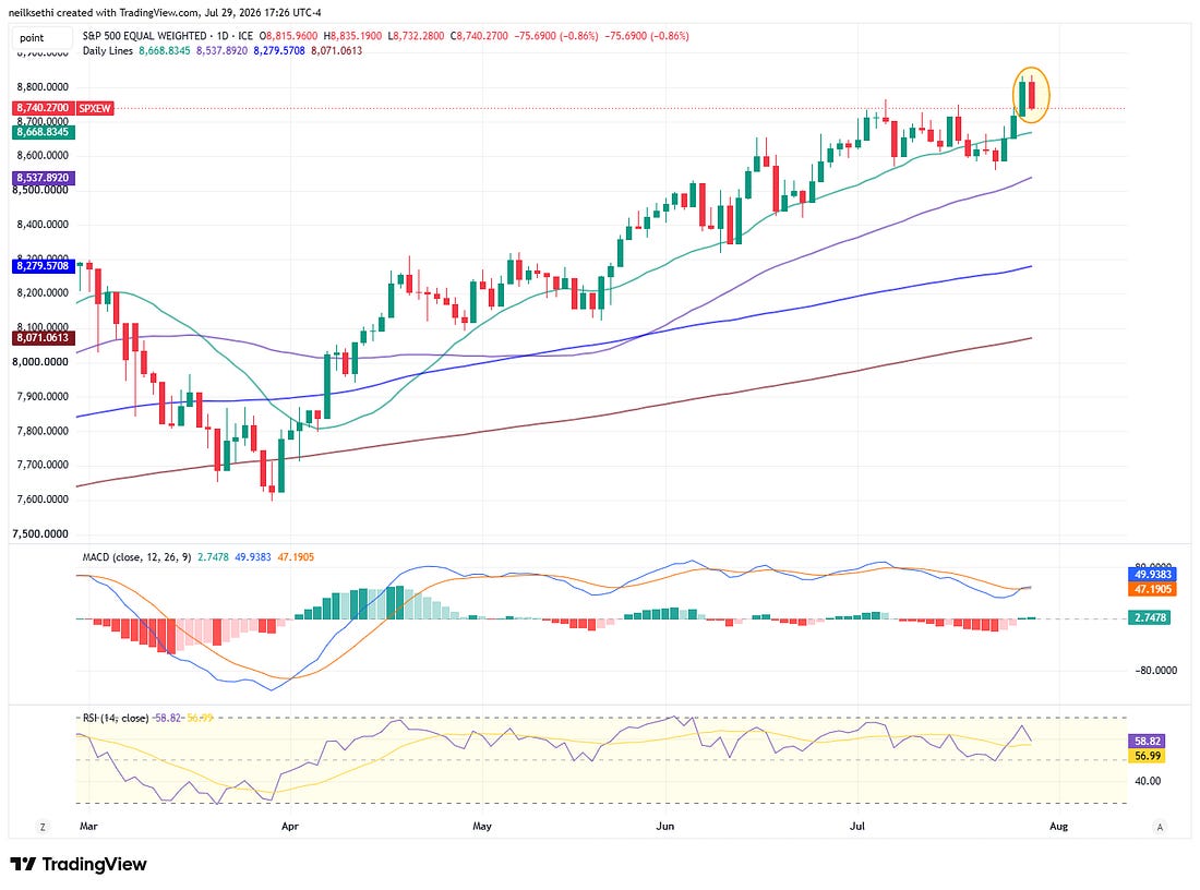 Equal-weight S&P 500 technical chart