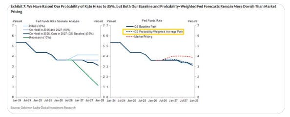 Goldman Fed rate-hike probability