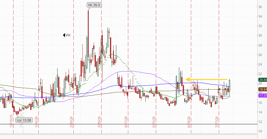 VIX technical chart