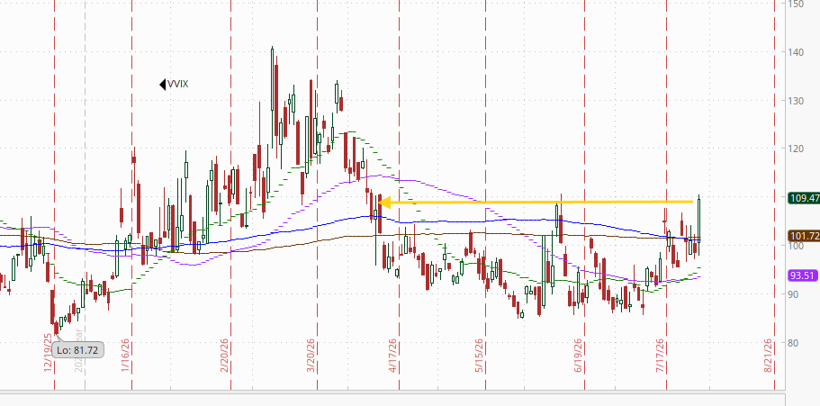 VVIX technical chart