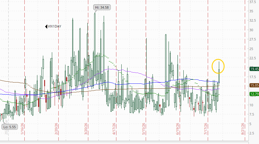 One-day VIX