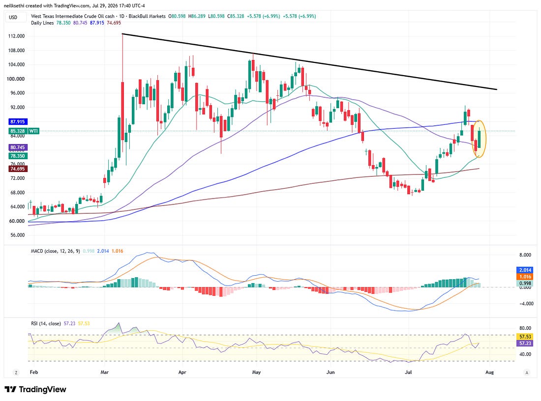 WTI crude technical chart