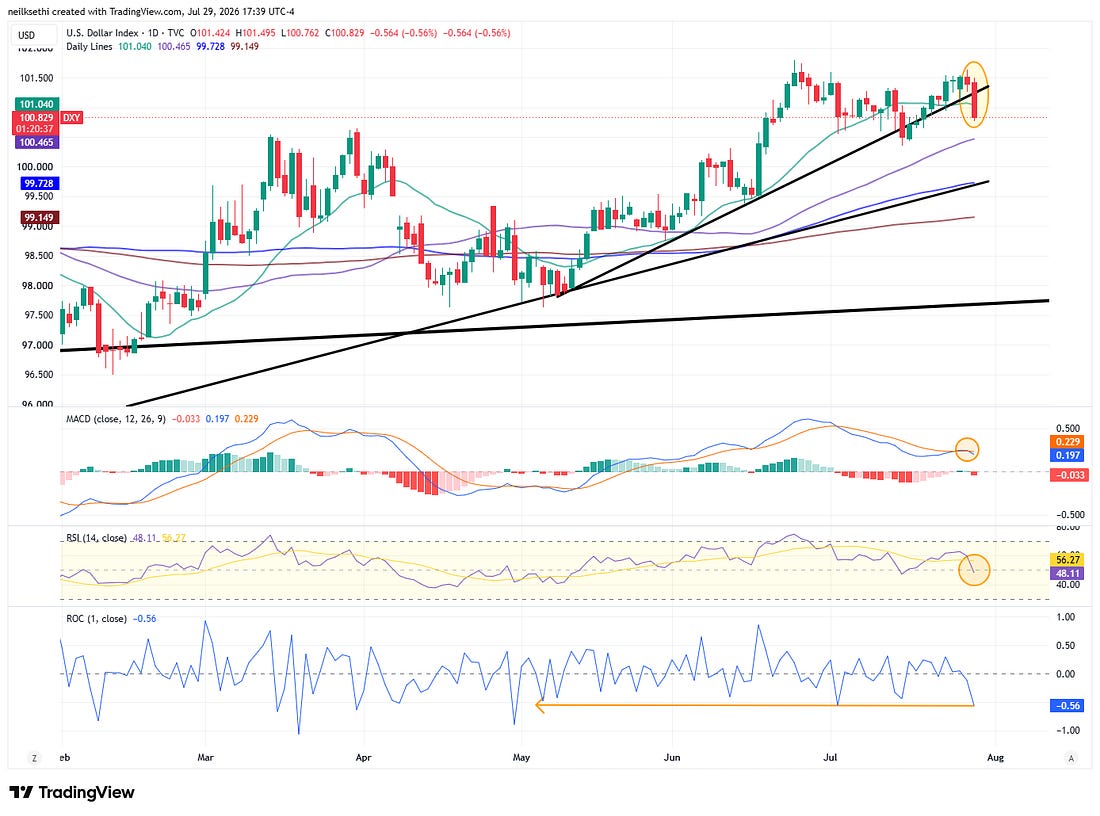 Dollar index technical chart