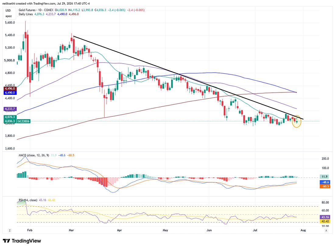 Gold futures technical chart