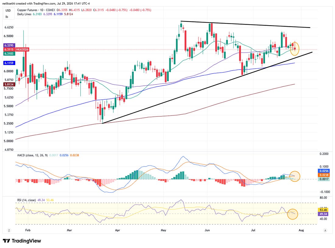 Copper futures technical chart