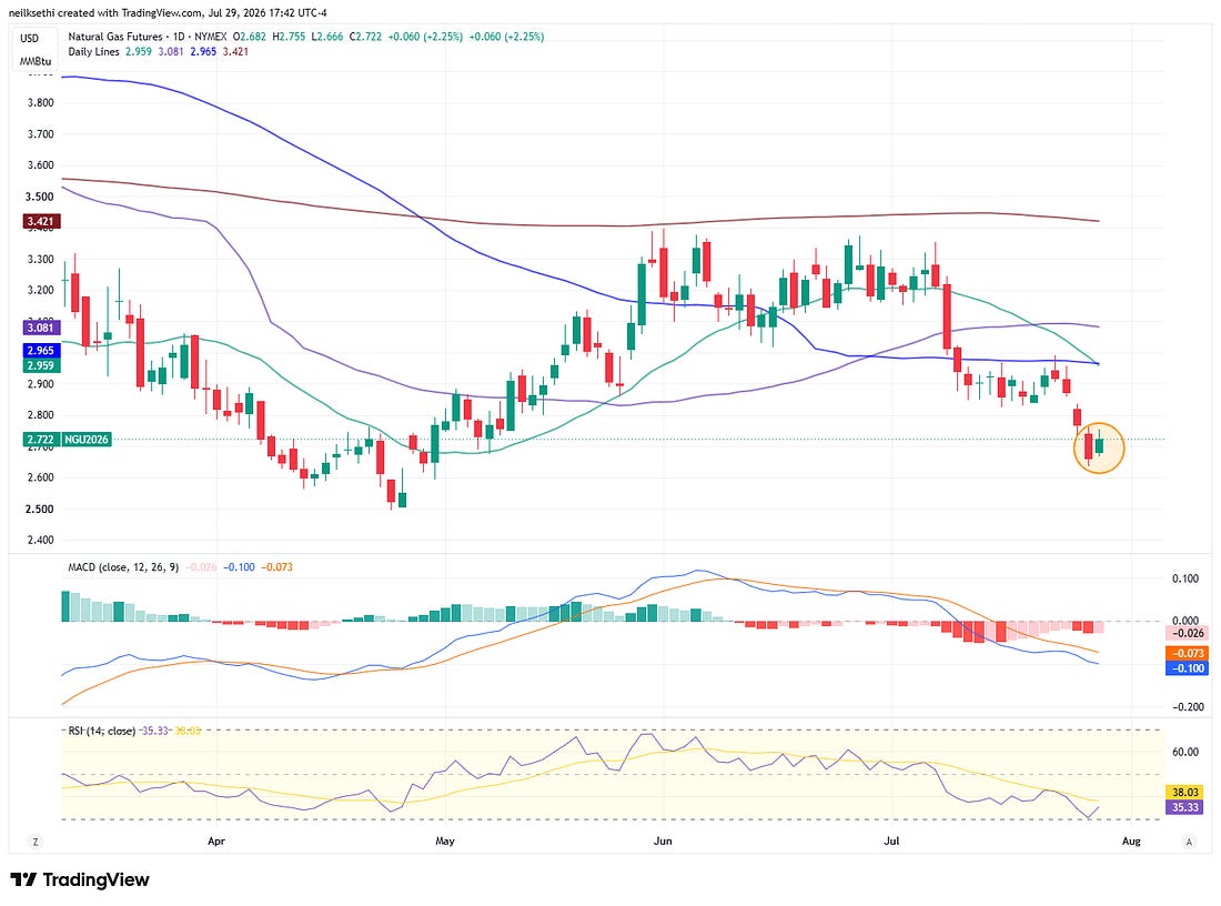 Natural gas futures technical chart