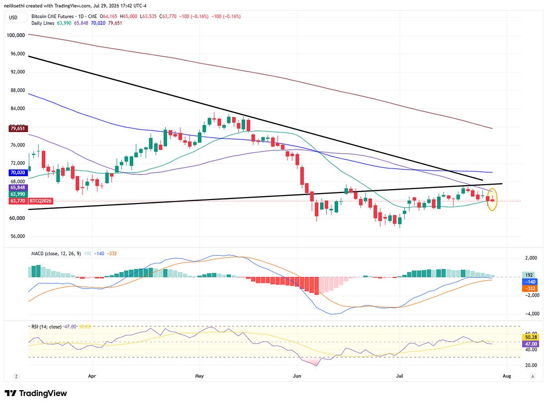 Bitcoin futures technical chart
