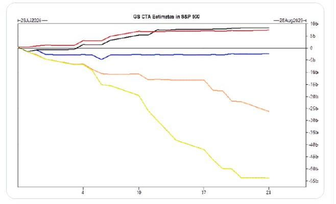 Goldman CTA positioning