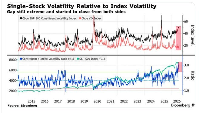 Single-stock volatility relative to index volatility
