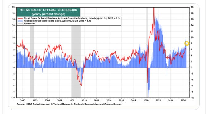 Official retail sales and Redbook