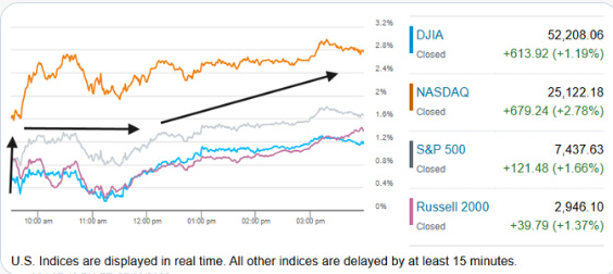The intraday multi-index chart, legend and delayed-data note.