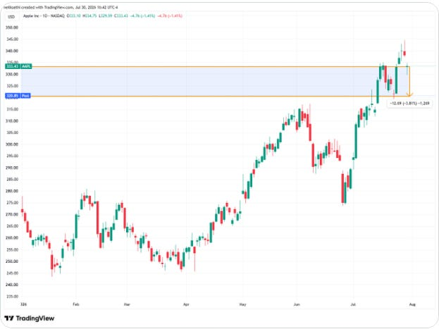 Apple TradingView chart and its in-chart labels.