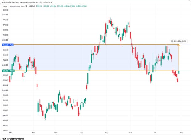 Amazon TradingView chart and its in-chart labels.