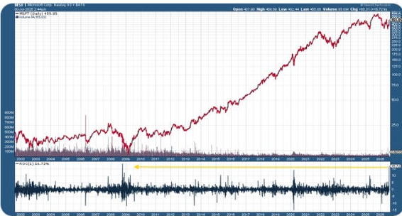 The StockCharts Microsoft price and volume chart.