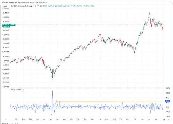 Technology-sector price, MACD and ROC panels.