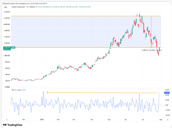 Sandisk price and ROC chart.