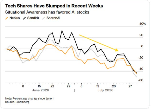 Tech Shares Have Slumped in Recent Weeks chart, legend, note and Bloomberg source line.