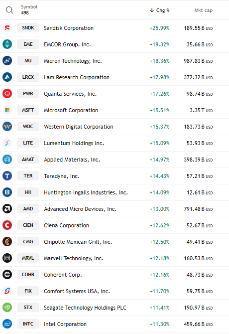 Complete top-gainers screen with symbol, change and market-cap columns.