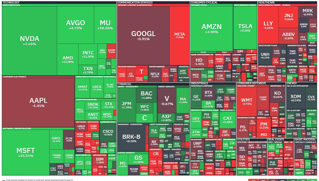 Sector and constituent performance heatmap with color legend.