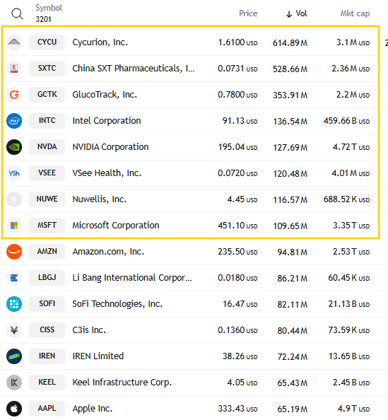Complete volume-ranked equity table.