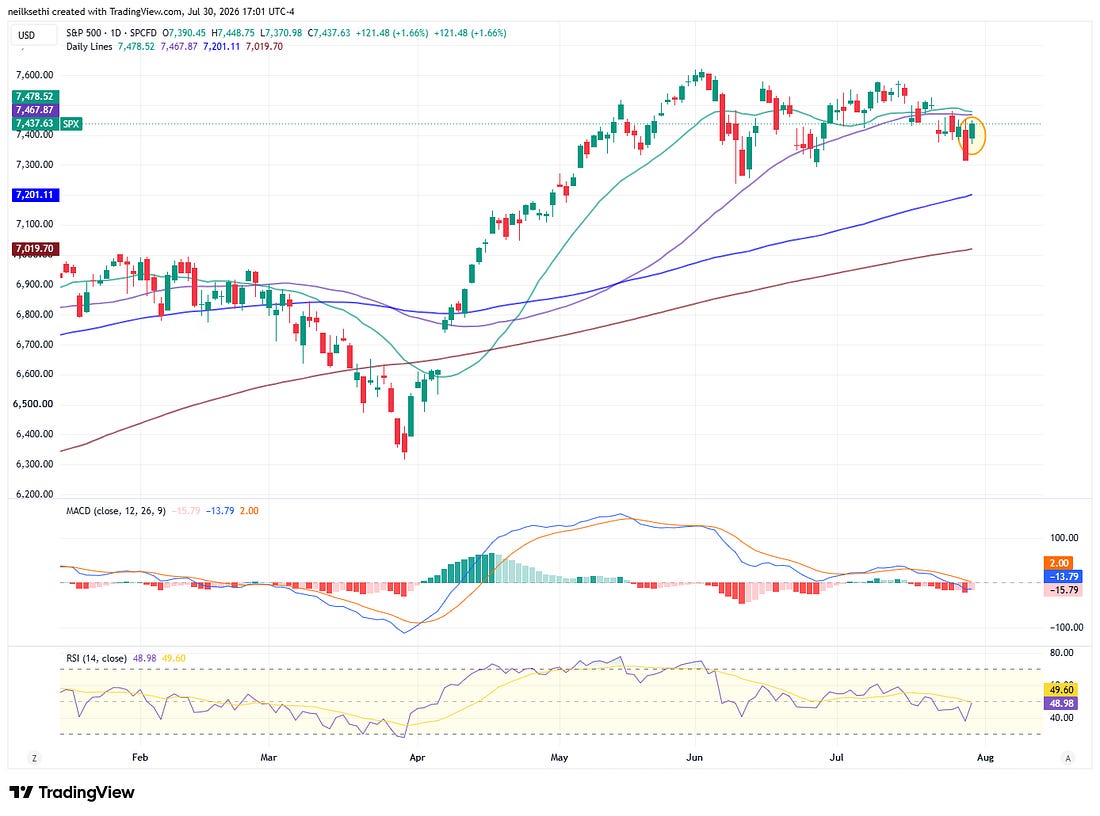 Full TradingView S&P 500 chart.
