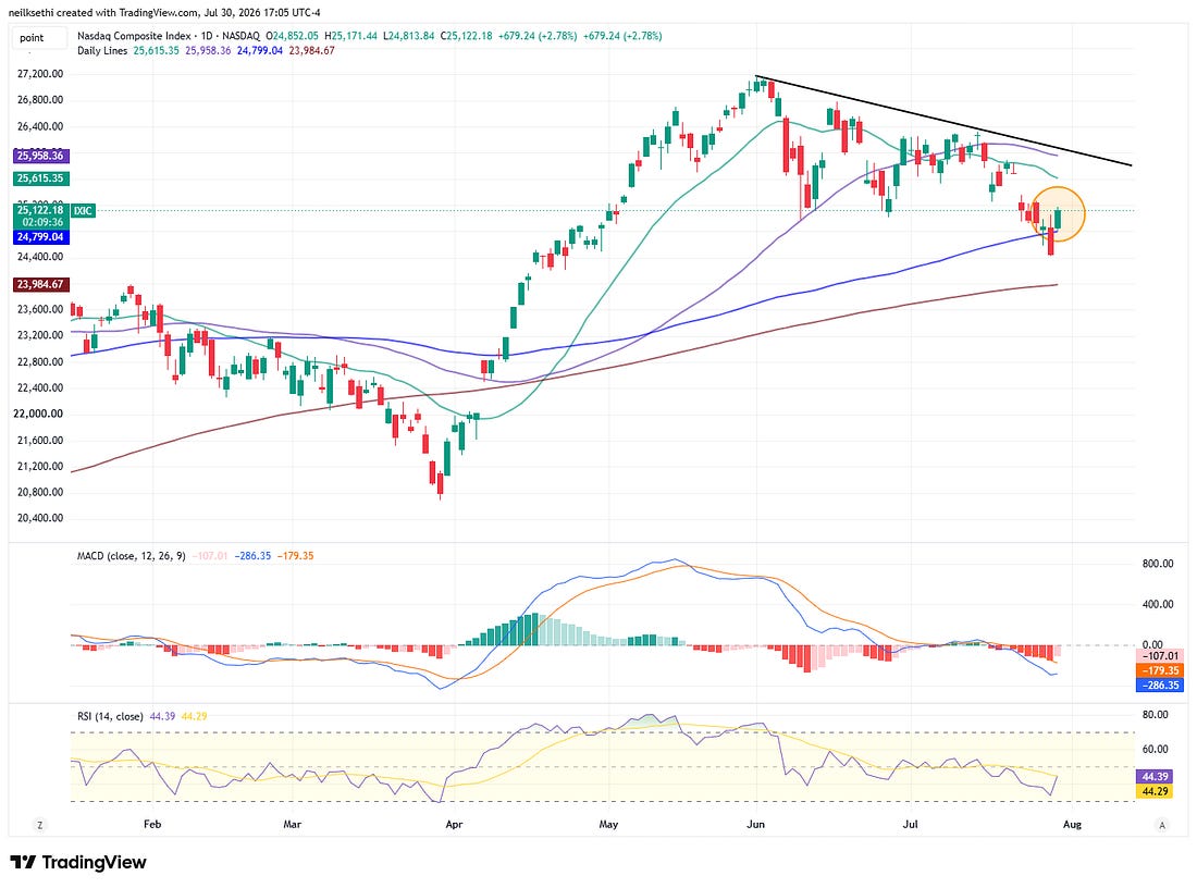 Full TradingView Nasdaq Composite chart.
