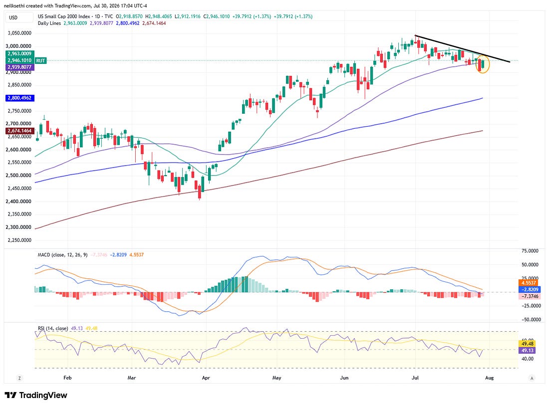 Full TradingView Russell 2000 chart.